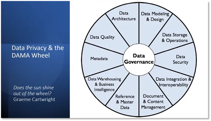 Using the DAMA Wheel to Build a Data Privacy Action Plan