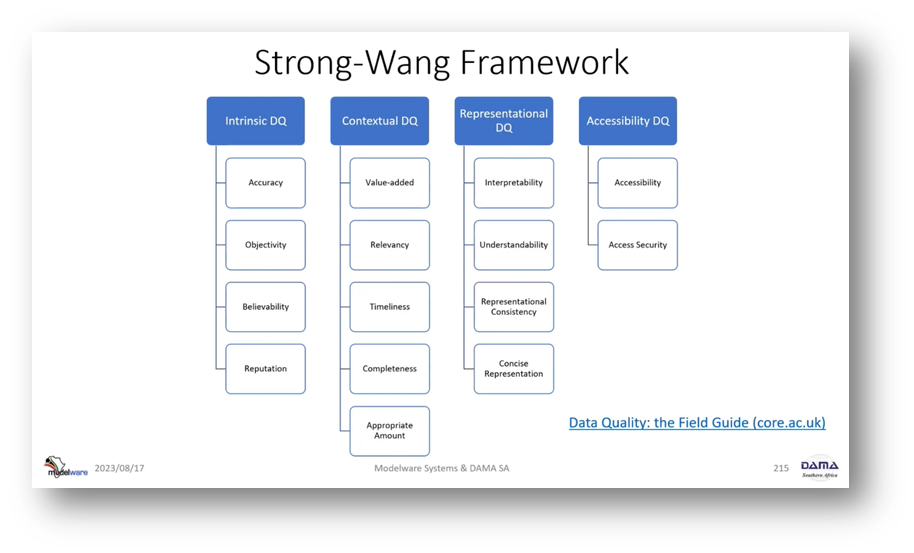 How to Prepare for the CDMP Data Quality Specialist Exam | Modelware ...