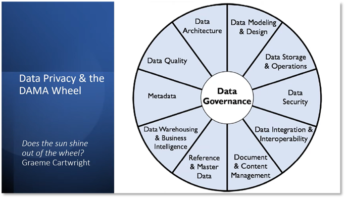 Using the DAMA Wheel to Build a Data Privacy Action Plan | Modelware ...