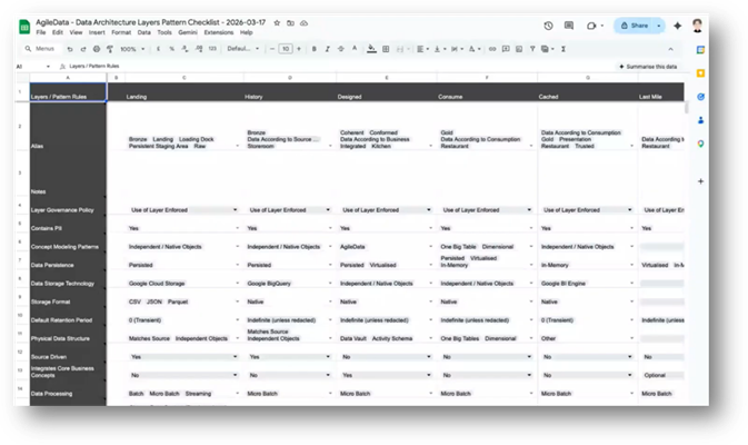 Data Architecture Layers Pattern with Shane Gibson | Modelware Systems